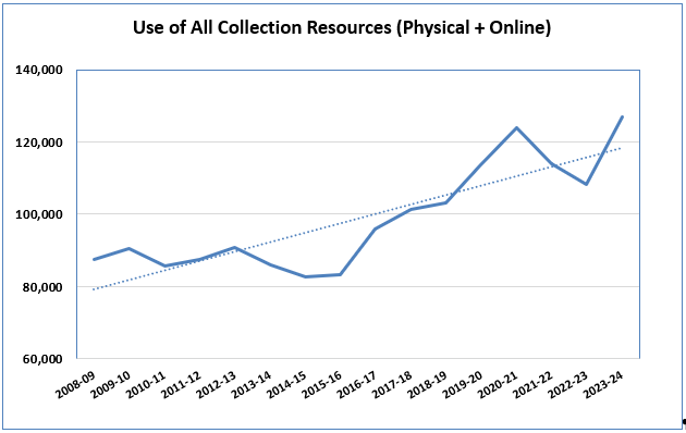 Chart of growth in use from year 2008 to date