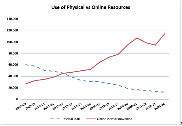 chart shows decline in use of physical collection and increase in use of online collection for years 2008 to date.